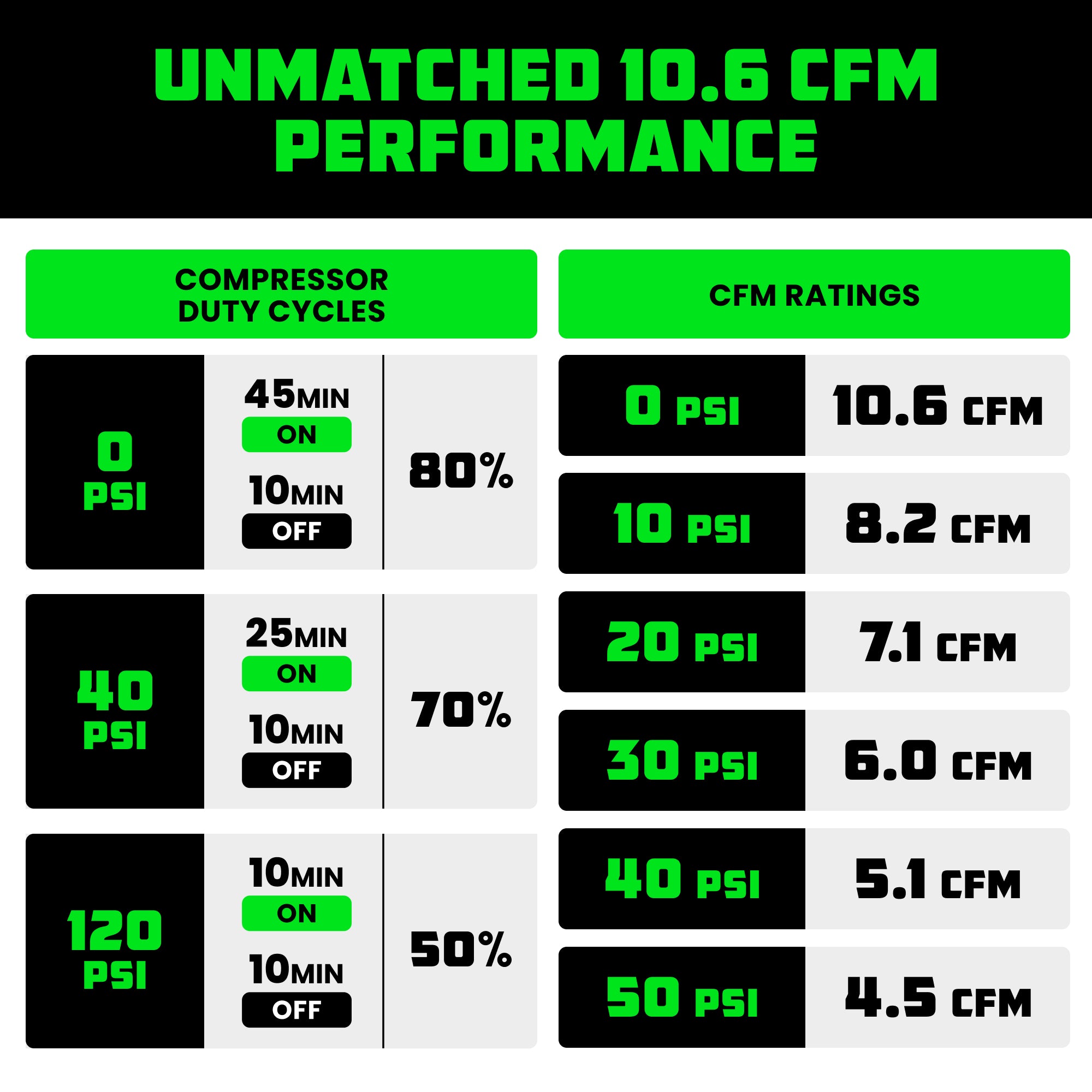 Table displaying compressor duty cycles and CFM ratings with green text on a black background